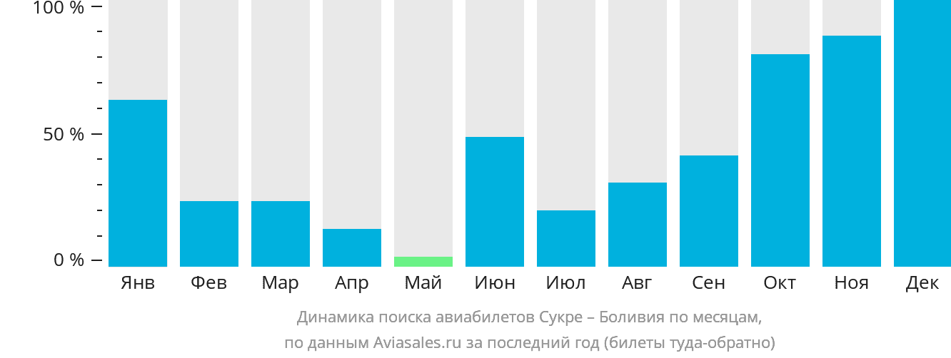Динамика поиска авиабилетов из Сукре в Боливию по месяцам