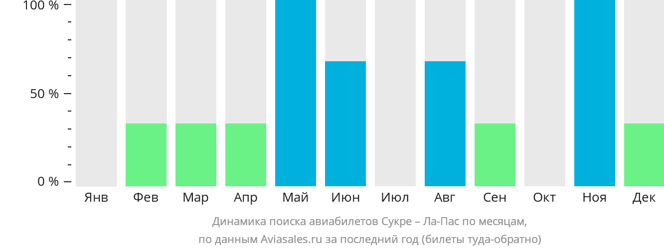 Динамика поиска авиабилетов из Сукре в Ла-Пас по месяцам