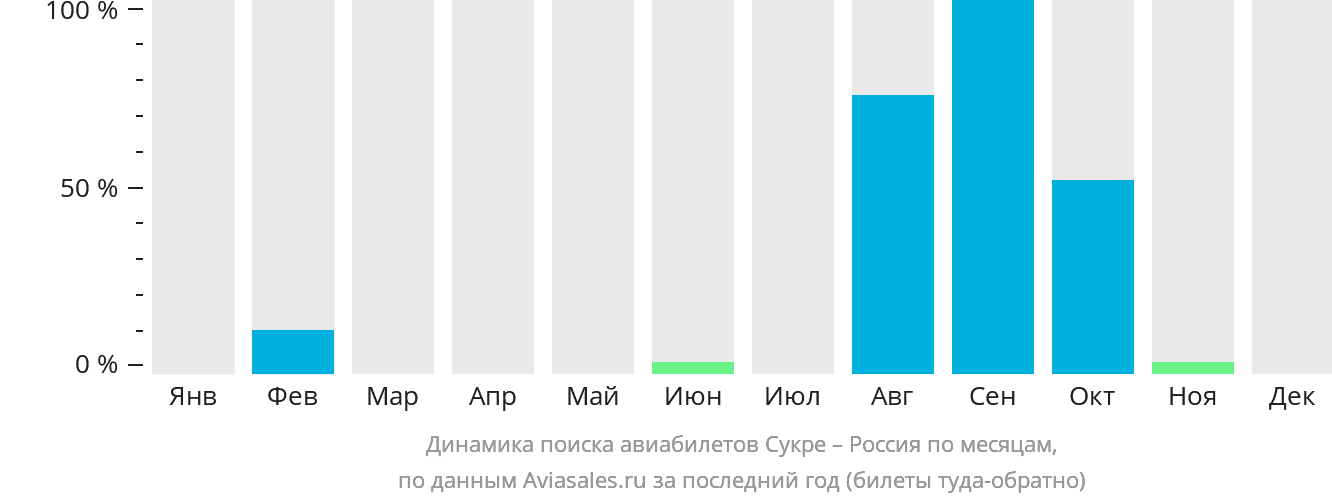 Динамика поиска авиабилетов из Сукре в Россию по месяцам
