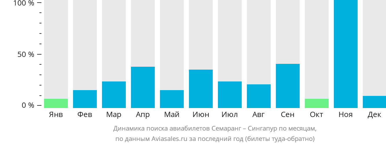 Динамика поиска авиабилетов из Семаранга в Сингапур по месяцам