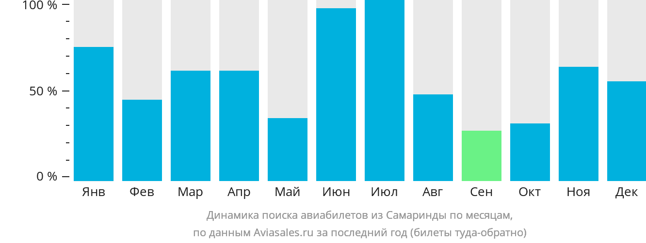 Динамика поиска авиабилетов из Самаринды по месяцам