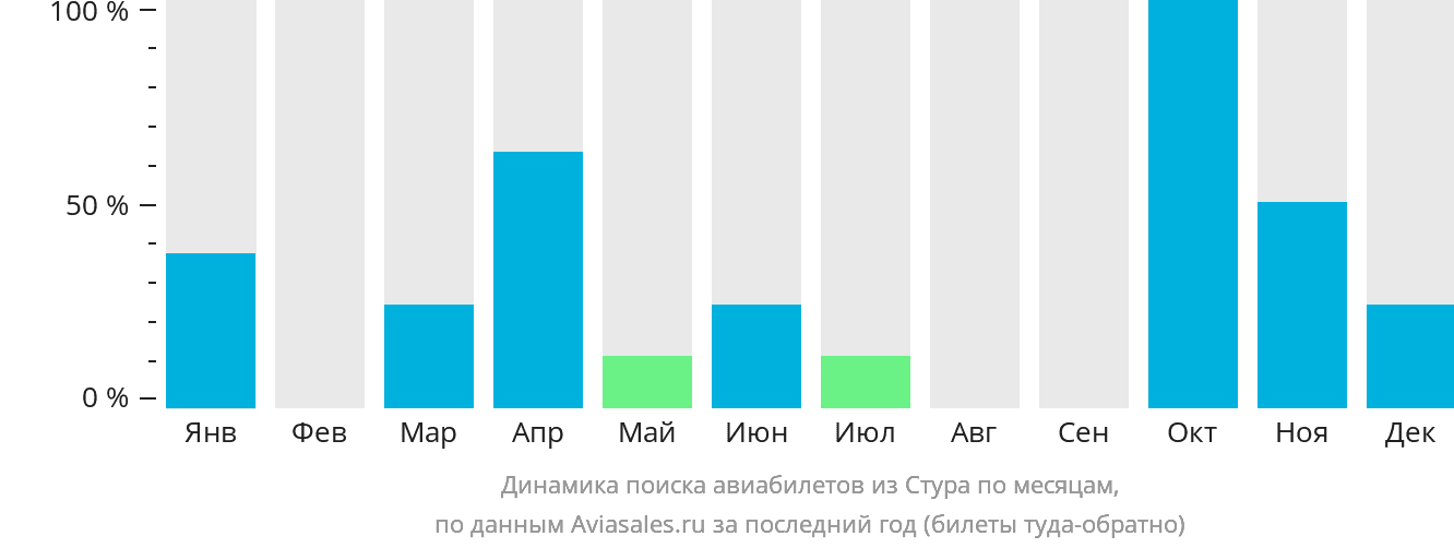 Динамика поиска авиабилетов из Стура по месяцам
