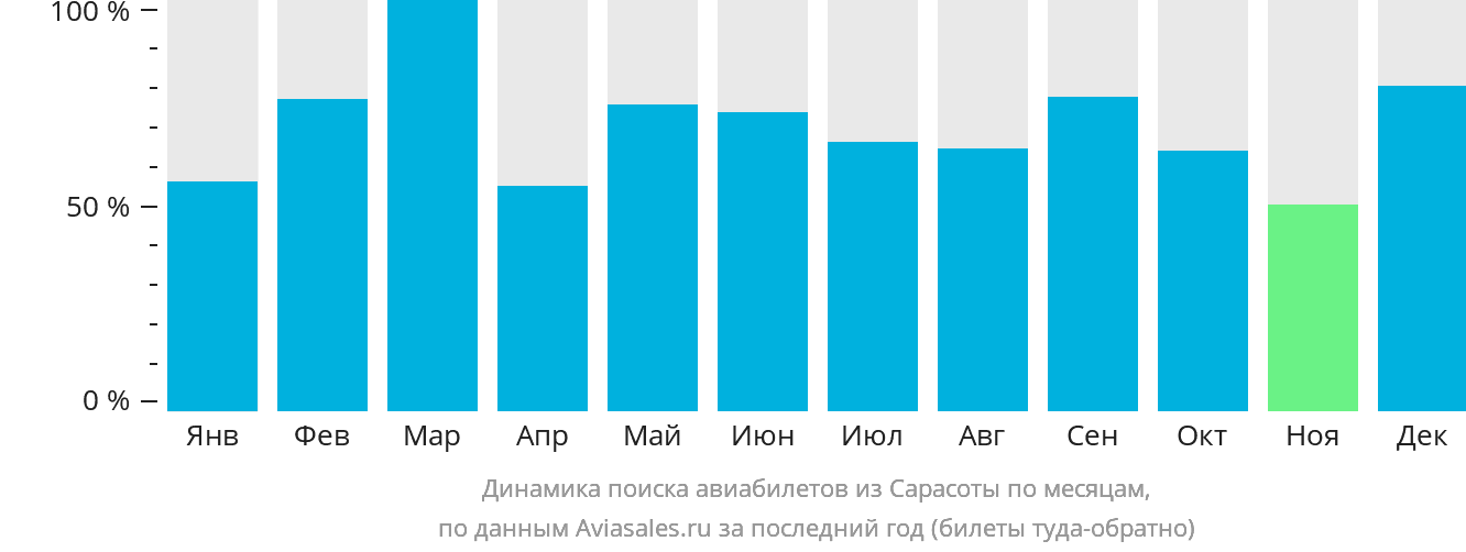 Динамика поиска авиабилетов из Сарасоты по месяцам