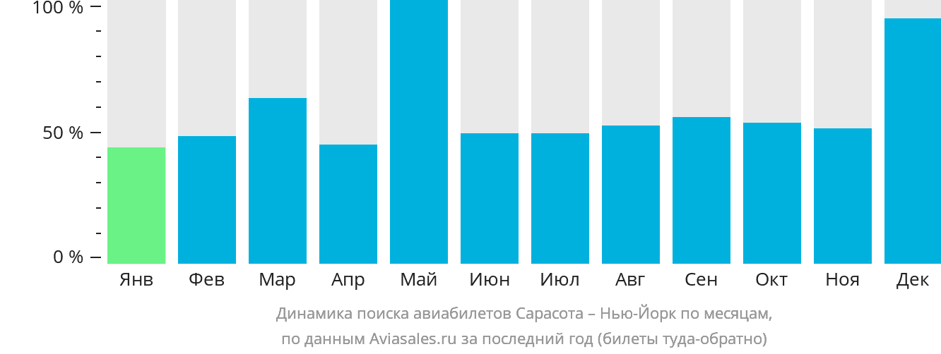 Динамика поиска авиабилетов из Сарасоты в Нью-Йорк по месяцам