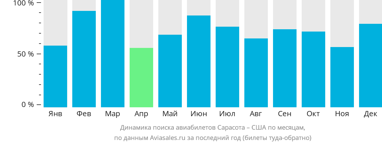 Динамика поиска авиабилетов из Сарасоты в США по месяцам