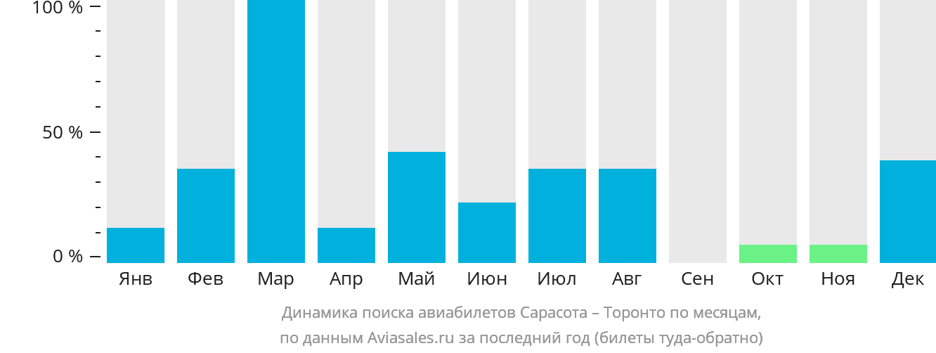 Динамика поиска авиабилетов из Сарасоты в Торонто по месяцам