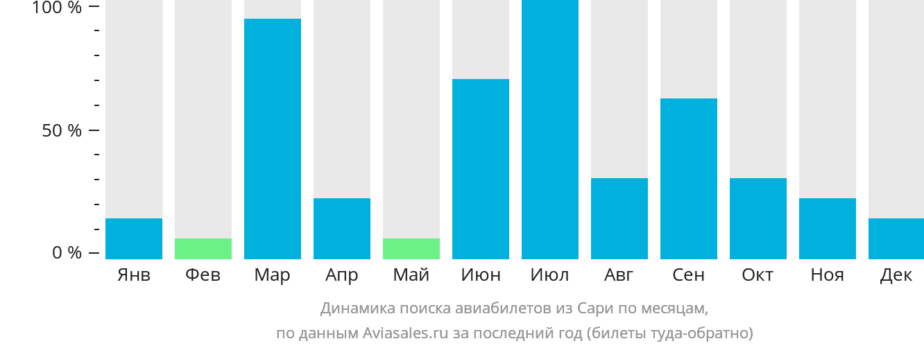 Динамика поиска авиабилетов из Сари по месяцам
