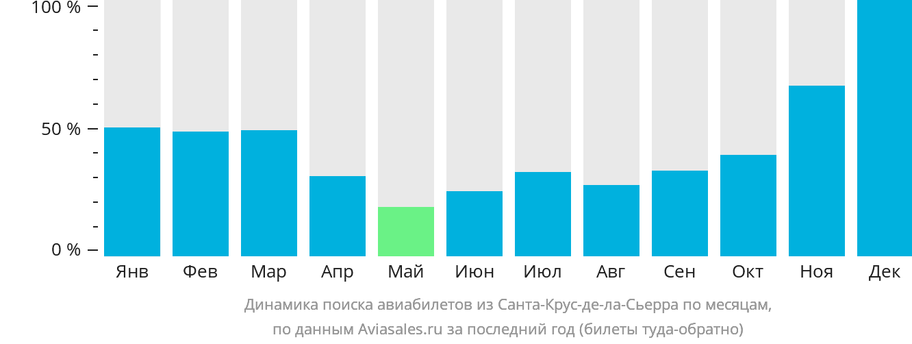 Динамика поиска авиабилетов из Санта-Крус-де-ла-Сьерра по месяцам