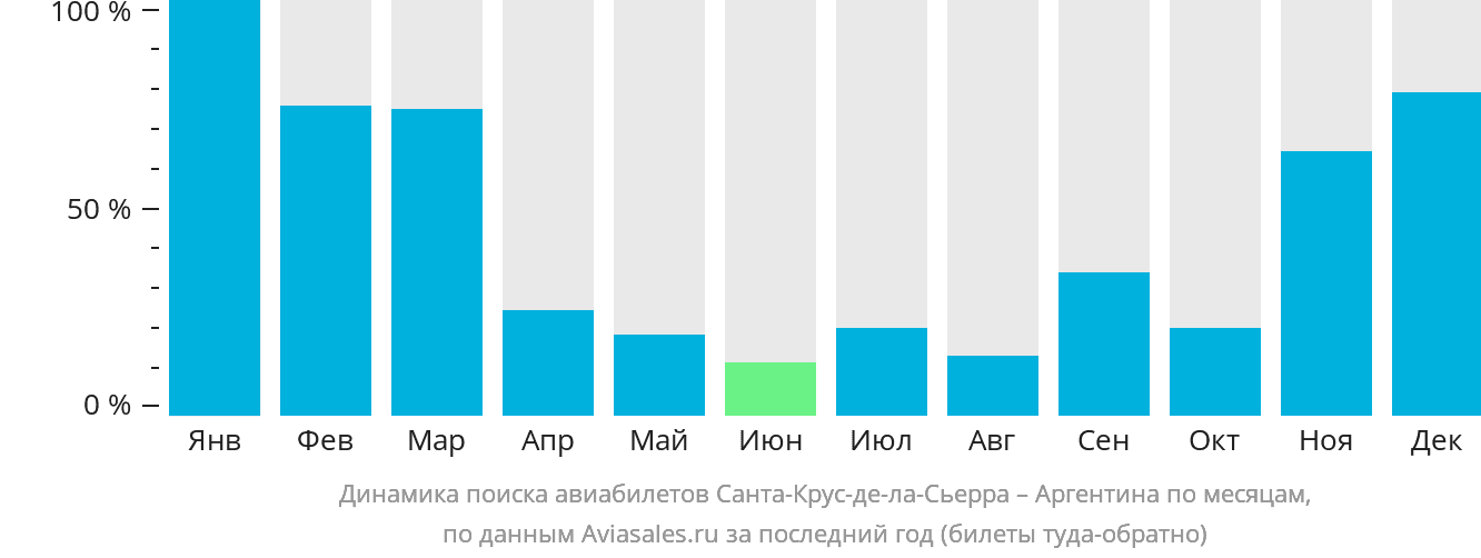 Динамика поиска авиабилетов из Санта-Крус-де-ла-Сьерра в Аргентину по месяцам