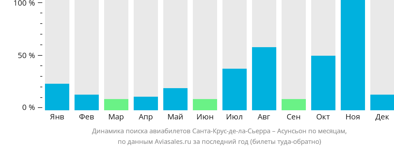 Динамика поиска авиабилетов из Санта-Крус-де-ла-Сьерра в Асунсьон по месяцам