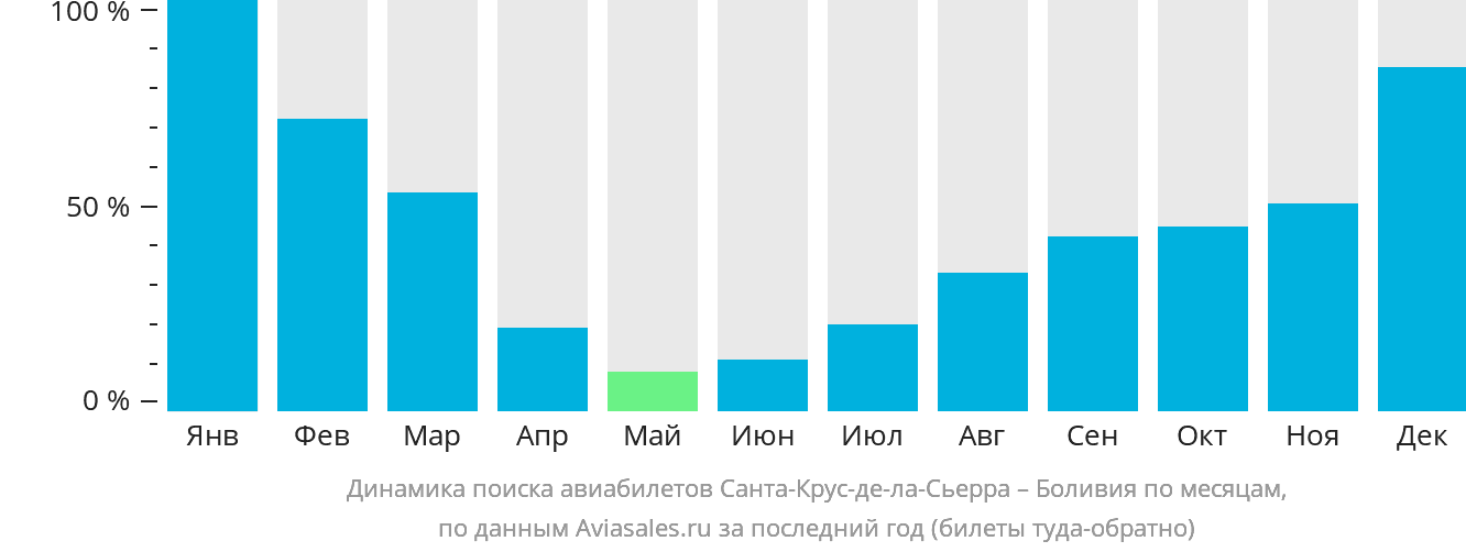 Динамика поиска авиабилетов из Санта-Крус-де-ла-Сьерра в Боливию по месяцам