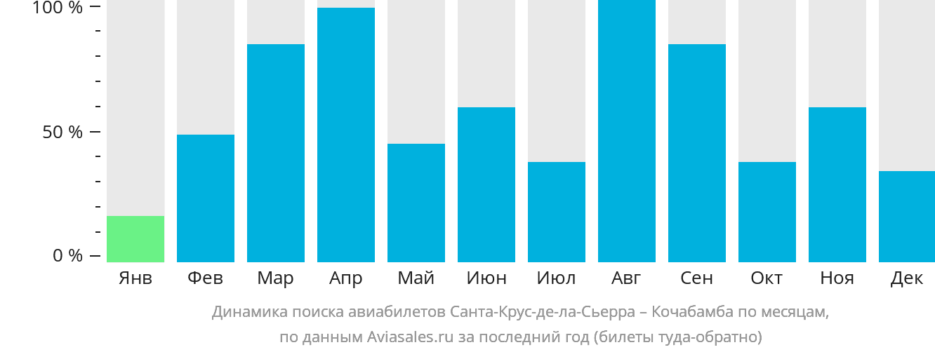 Динамика поиска авиабилетов из Санта-Крус-де-ла-Сьерра в Кочабамбу по месяцам