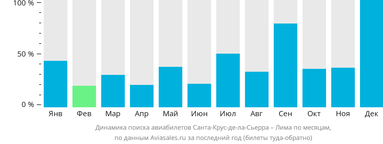 Динамика поиска авиабилетов из Санта-Крус-де-ла-Сьерра в Лиму по месяцам