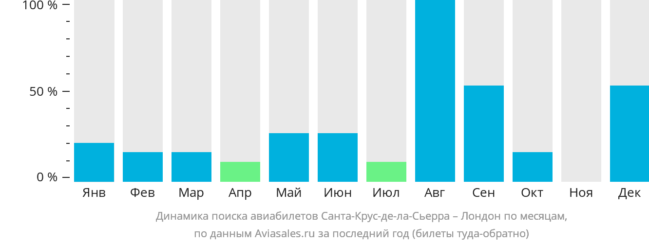 Динамика поиска авиабилетов из Санта-Крус-де-ла-Сьерра в Лондон по месяцам