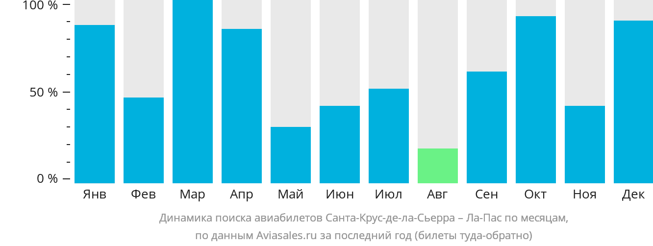 Динамика поиска авиабилетов из Санта-Крус-де-ла-Сьерра в Ла-Пас по месяцам