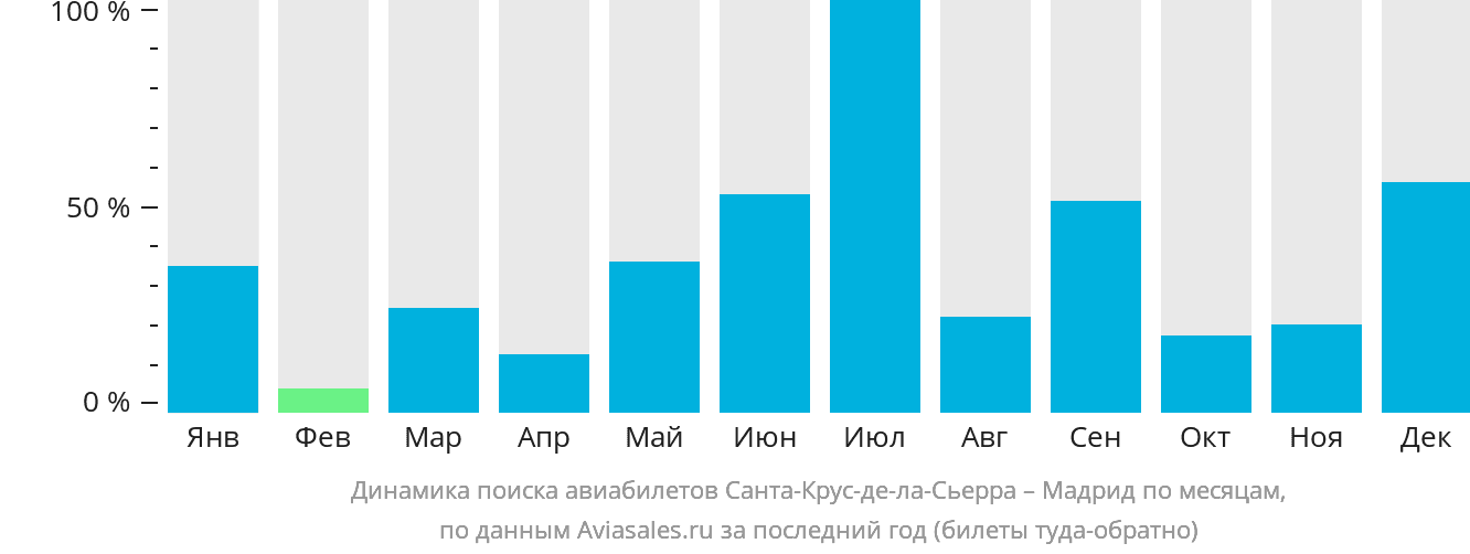 Динамика поиска авиабилетов из Санта-Крус-де-ла-Сьерра в Мадрид по месяцам