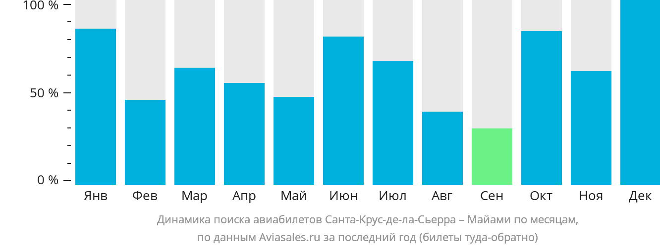 Динамика поиска авиабилетов из Санта-Крус-де-ла-Сьерра в Майами по месяцам