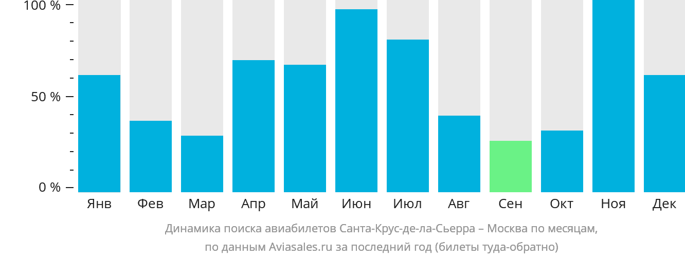 Динамика поиска авиабилетов из Санта-Крус-де-ла-Сьерра в Москву по месяцам