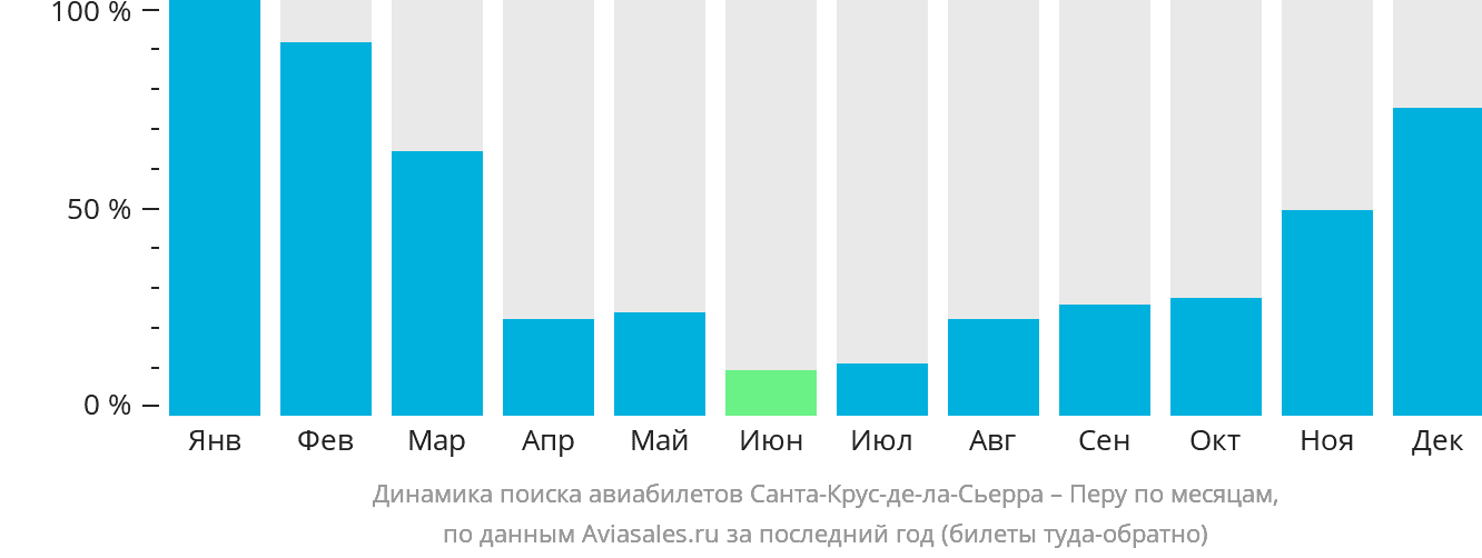 Динамика поиска авиабилетов из Санта-Крус-де-ла-Сьерра в Перу по месяцам