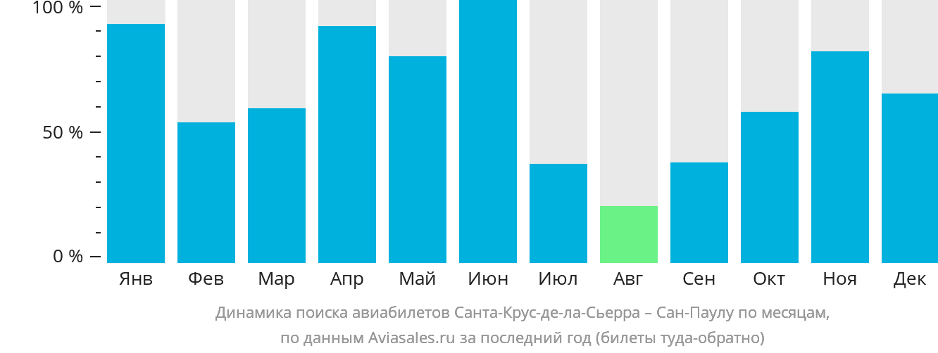 Динамика поиска авиабилетов из Санта-Крус-де-ла-Сьерра в Сан-Паулу по месяцам