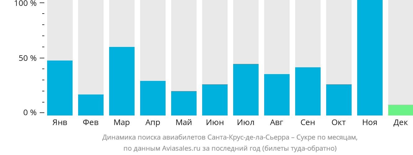 Динамика поиска авиабилетов из Санта-Крус-де-ла-Сьерра в Сукре по месяцам
