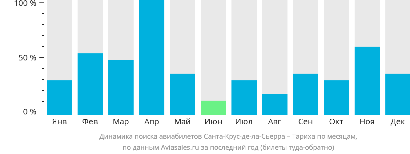 Динамика поиска авиабилетов из Санта-Крус-де-ла-Сьерра в Тариху по месяцам