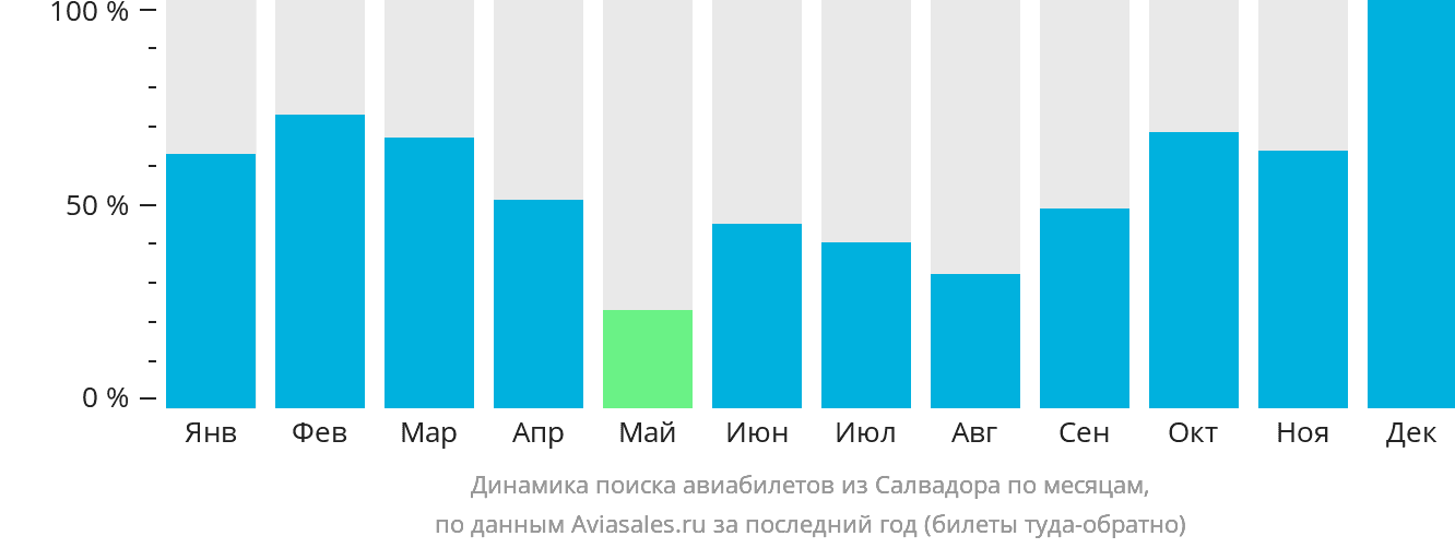 Динамика поиска авиабилетов из Салвадора по месяцам