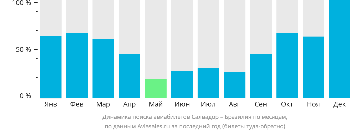 Динамика поиска авиабилетов из Салвадора в Бразилию по месяцам