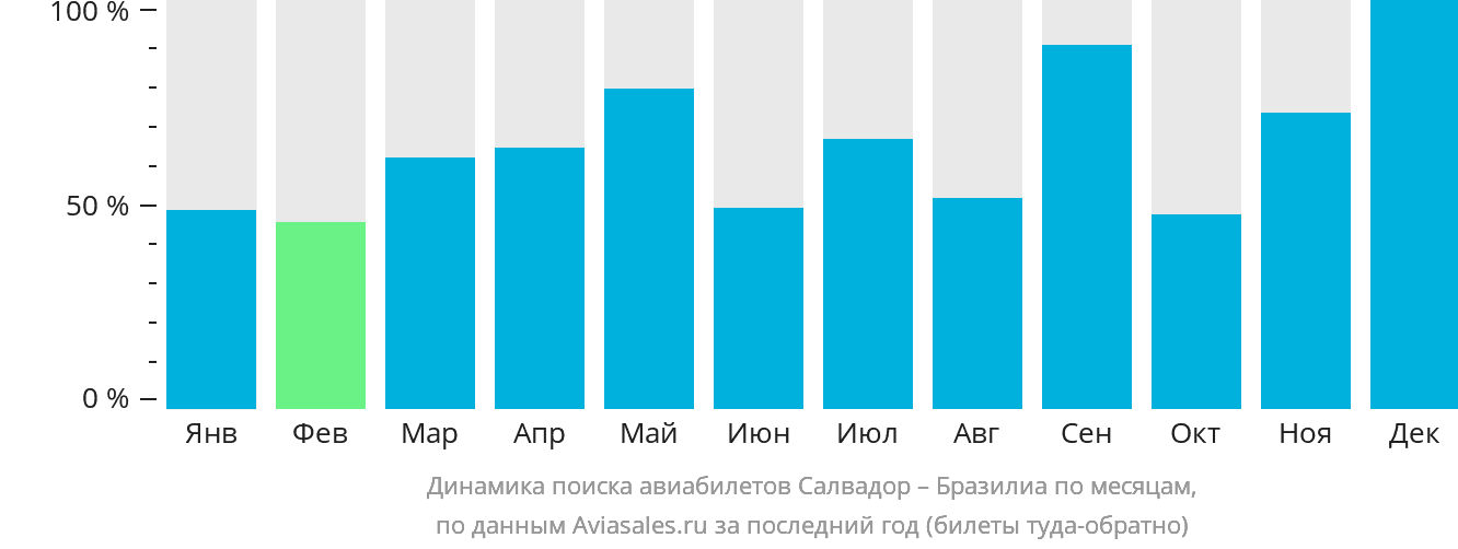 Динамика поиска авиабилетов из Салвадора в Бразилиа по месяцам