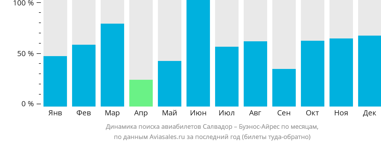Динамика поиска авиабилетов из Салвадора в Буэнос-Айрес по месяцам