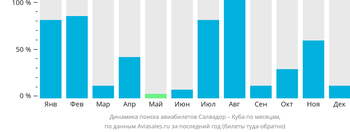 Динамика поиска авиабилетов из Салвадора на Кубу по месяцам