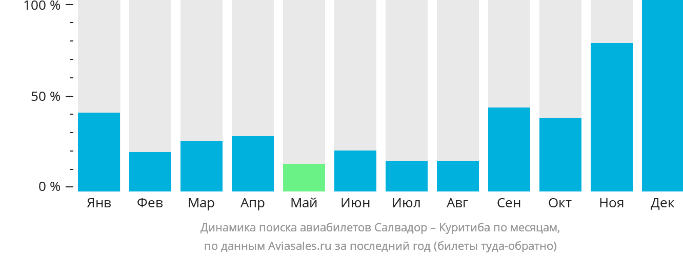 Динамика поиска авиабилетов из Салвадора в Куритибу по месяцам