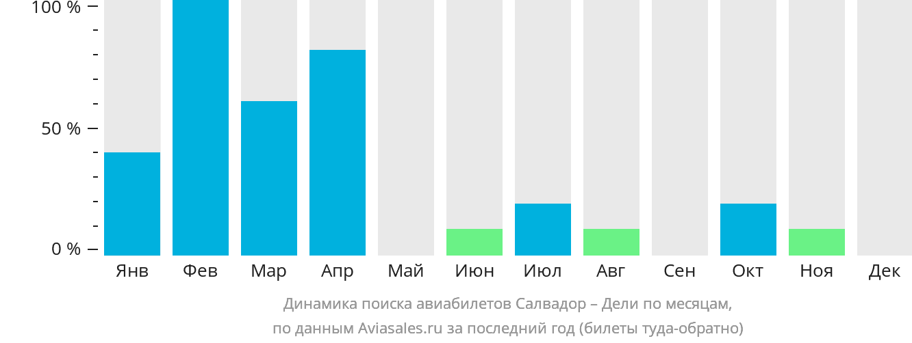 Динамика поиска авиабилетов из Салвадора в Дели по месяцам