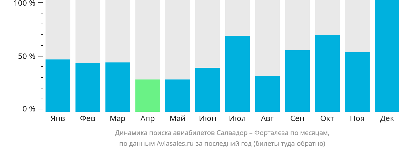 Динамика поиска авиабилетов из Салвадора в Форталезу по месяцам
