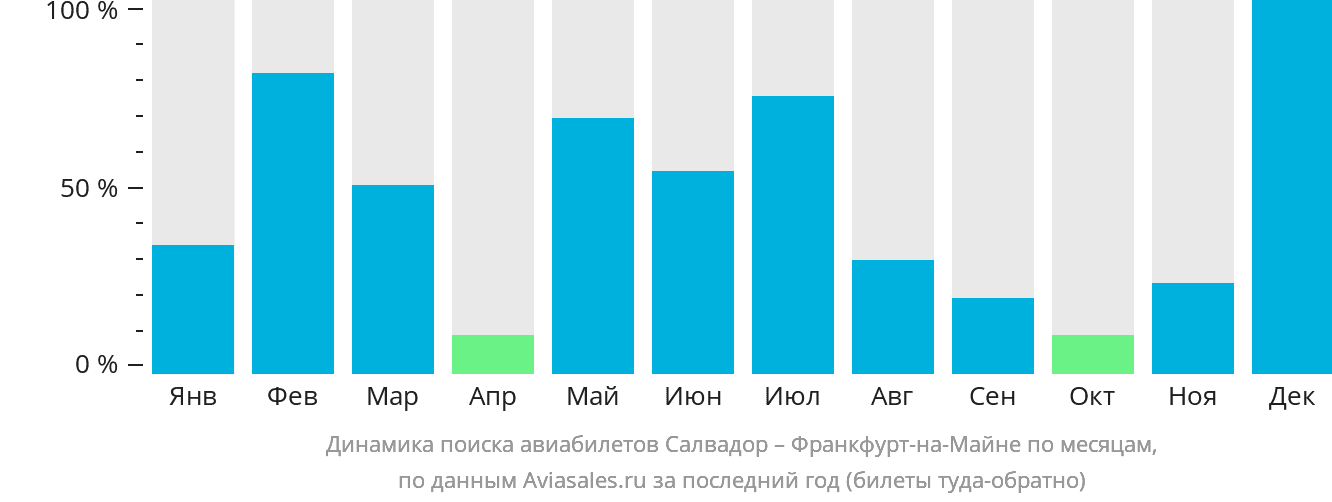 Динамика поиска авиабилетов из Салвадора во Франкфурт-на-Майне по месяцам