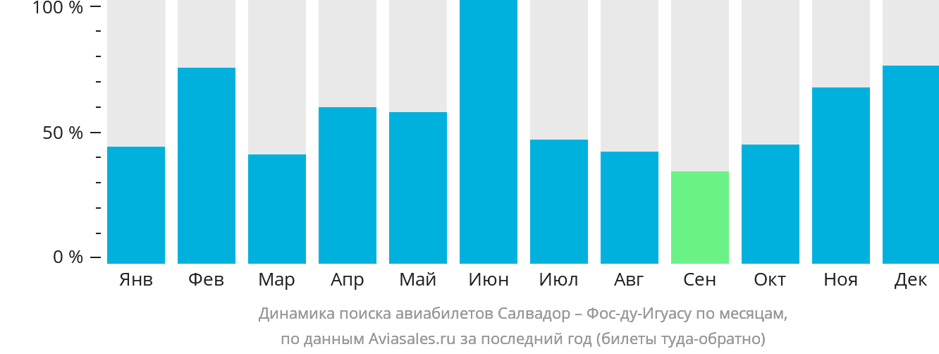 Динамика поиска авиабилетов из Салвадора в Фос-ду-Игуасу по месяцам