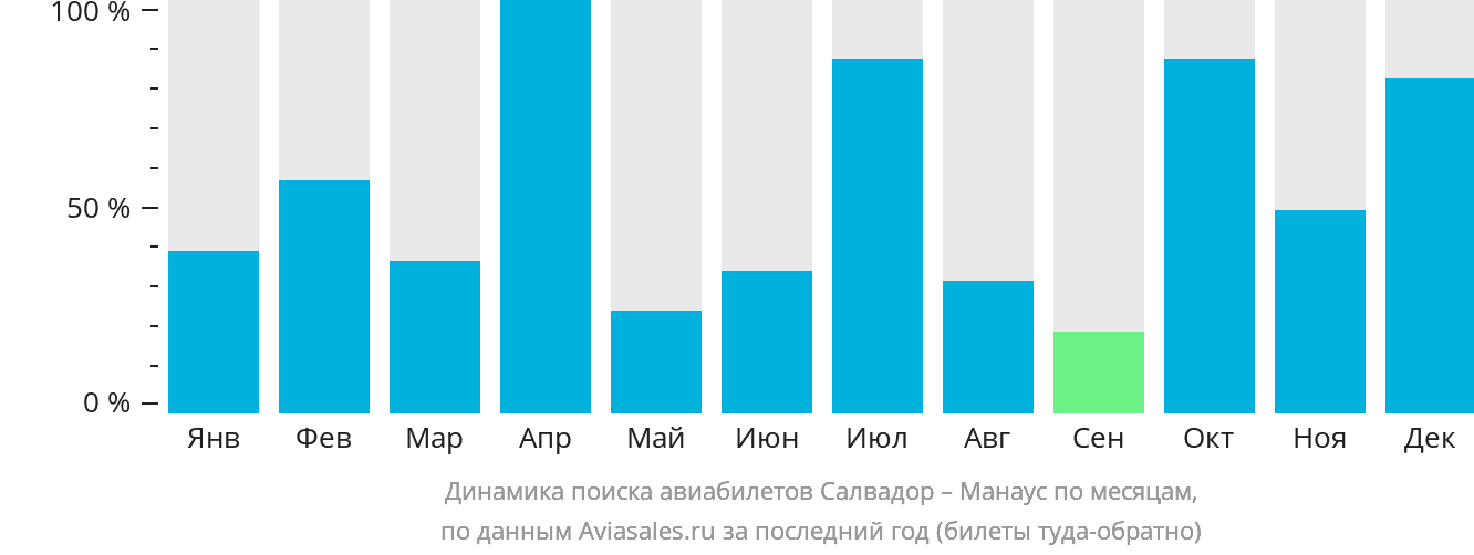 Динамика поиска авиабилетов из Салвадора в Манаус по месяцам