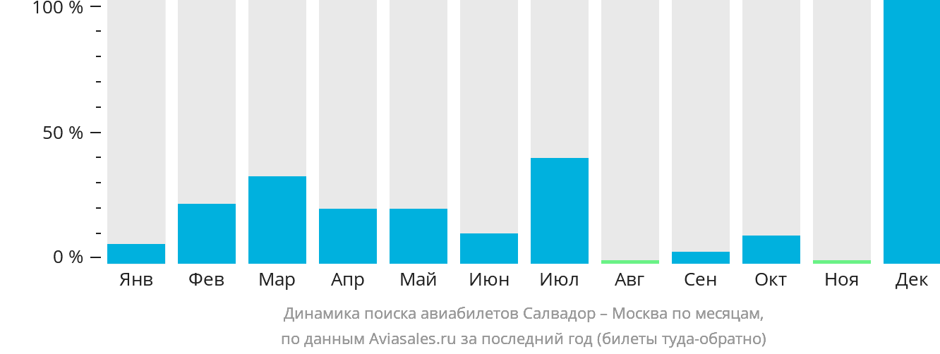 Динамика поиска авиабилетов из Салвадора в Москву по месяцам