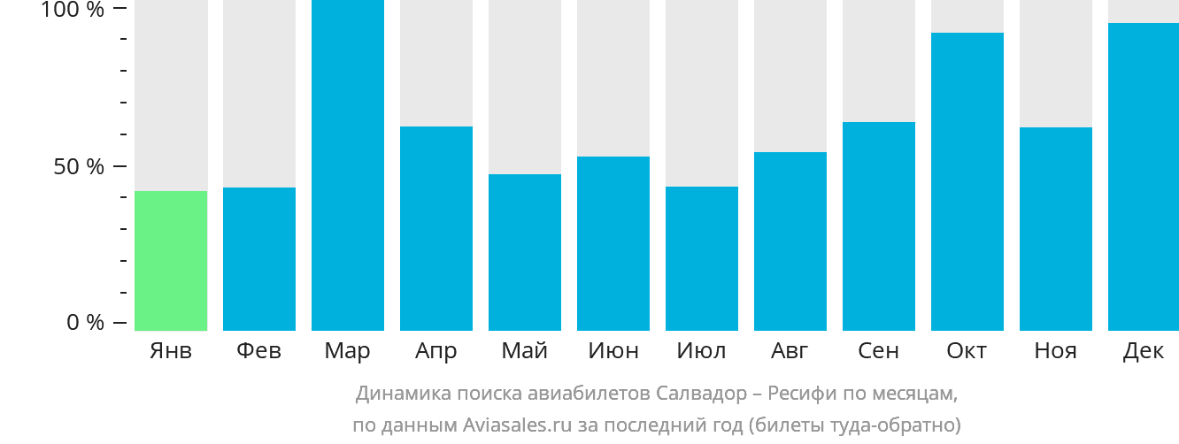 Динамика поиска авиабилетов из Салвадора в Ресифи по месяцам
