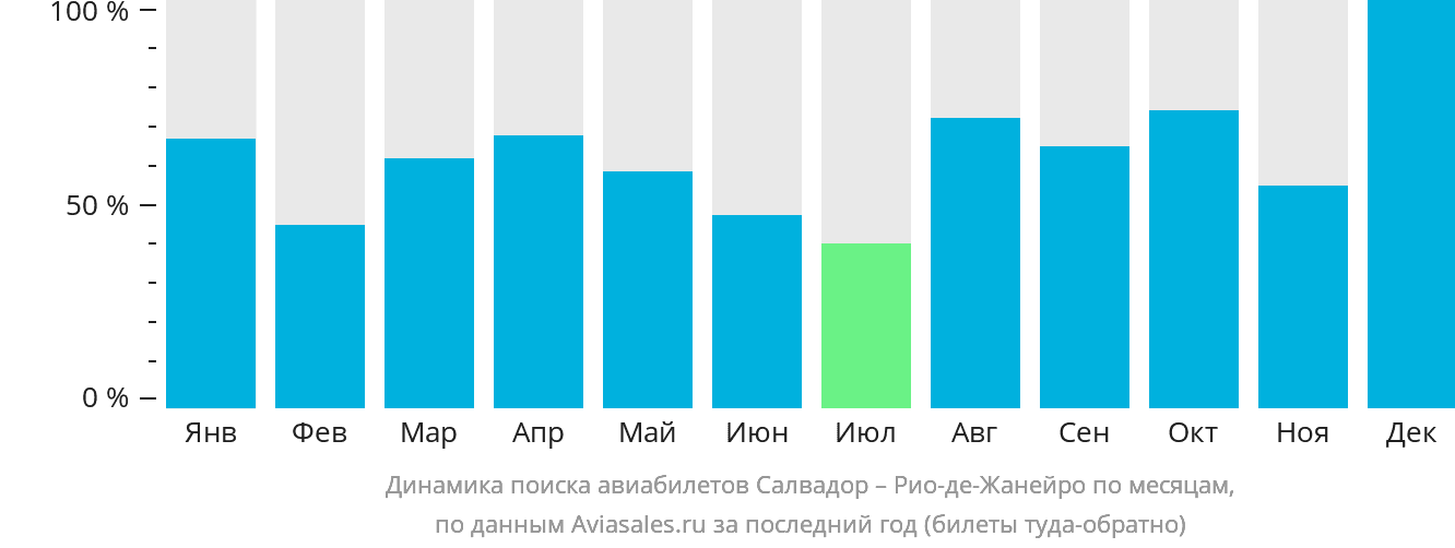Динамика поиска авиабилетов из Салвадора в Рио-де-Жанейро по месяцам