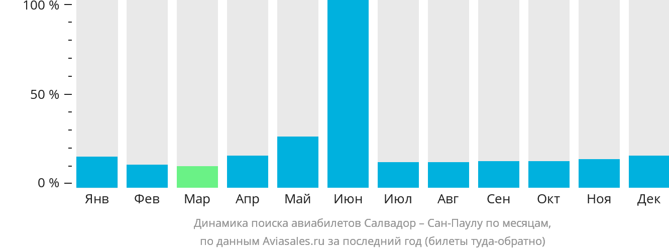 Динамика поиска авиабилетов из Салвадора в Сан-Паулу по месяцам