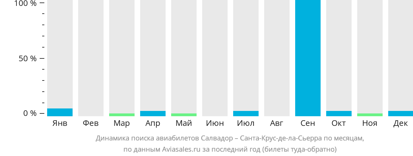 Динамика поиска авиабилетов из Салвадора в Санта-Крус-де-ла-Сьерра по месяцам