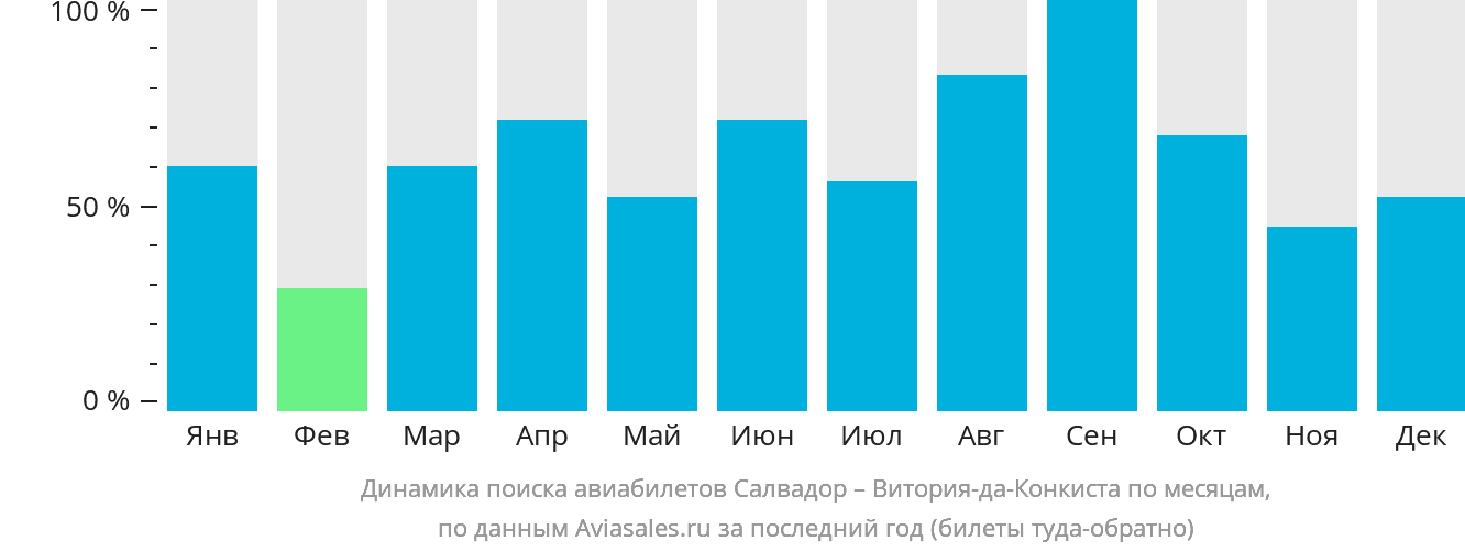 Динамика поиска авиабилетов из Салвадора в Витория-да-Конкисту по месяцам