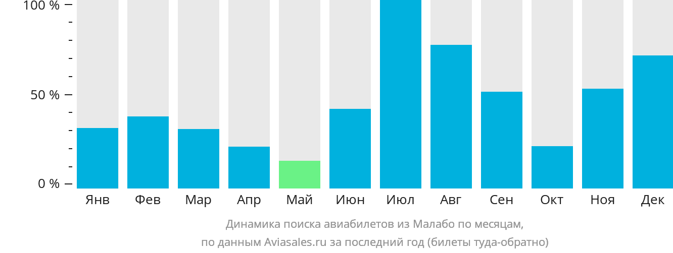 Динамика поиска авиабилетов из Малабо по месяцам