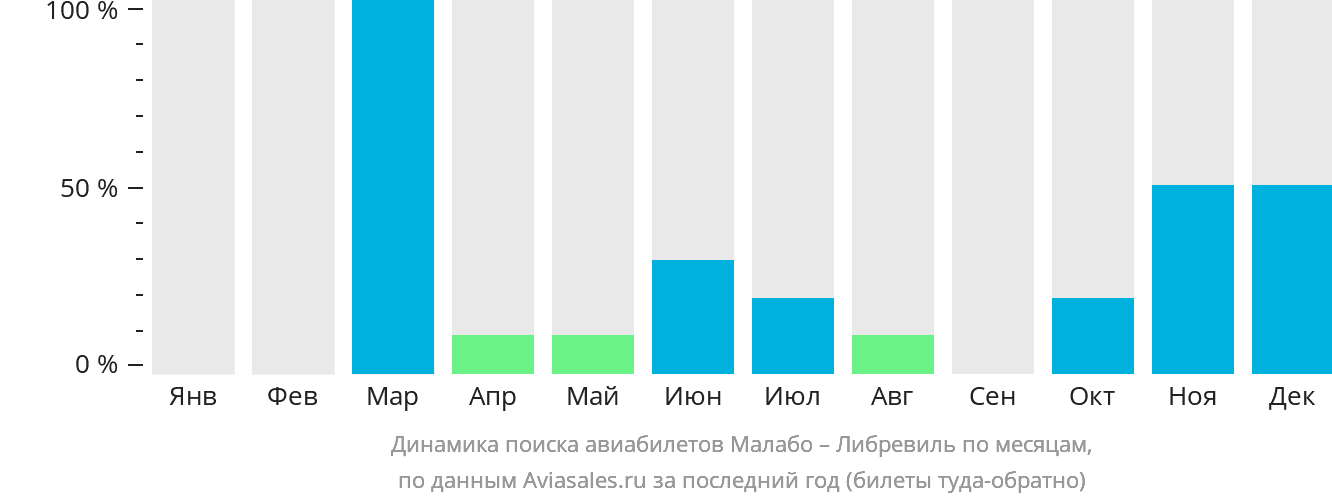 Динамика поиска авиабилетов из Малабо в Либревиль по месяцам