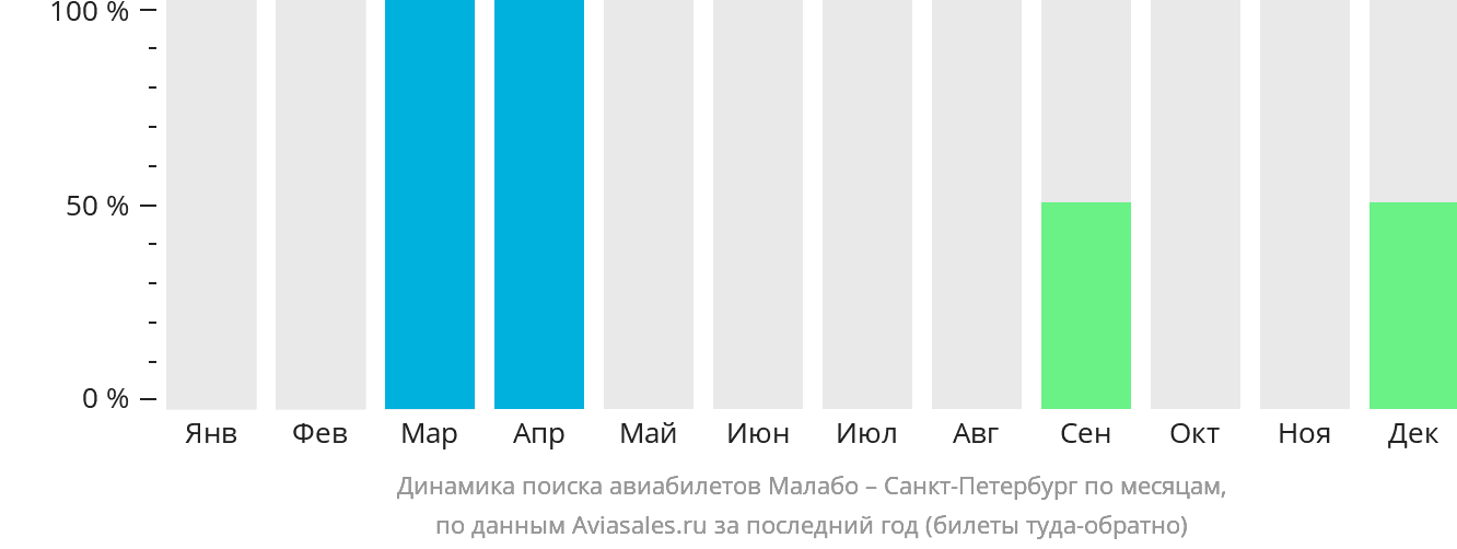 Динамика поиска авиабилетов из Малабо в Санкт-Петербург по месяцам