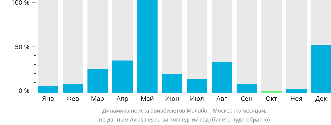 Динамика поиска авиабилетов из Малабо в Москву по месяцам