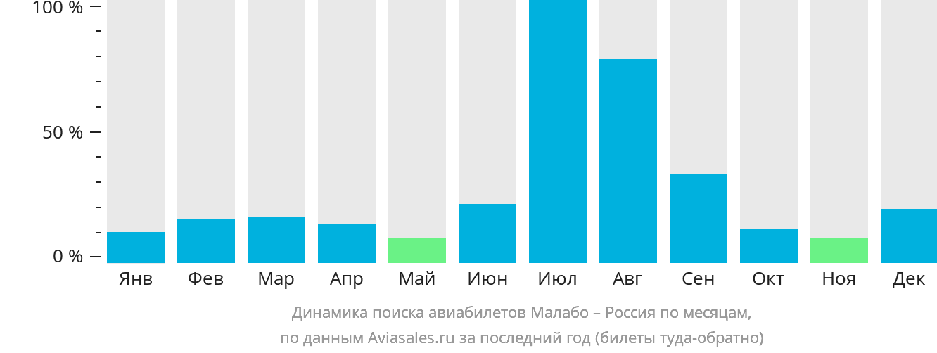 Динамика поиска авиабилетов из Малабо в Россию по месяцам