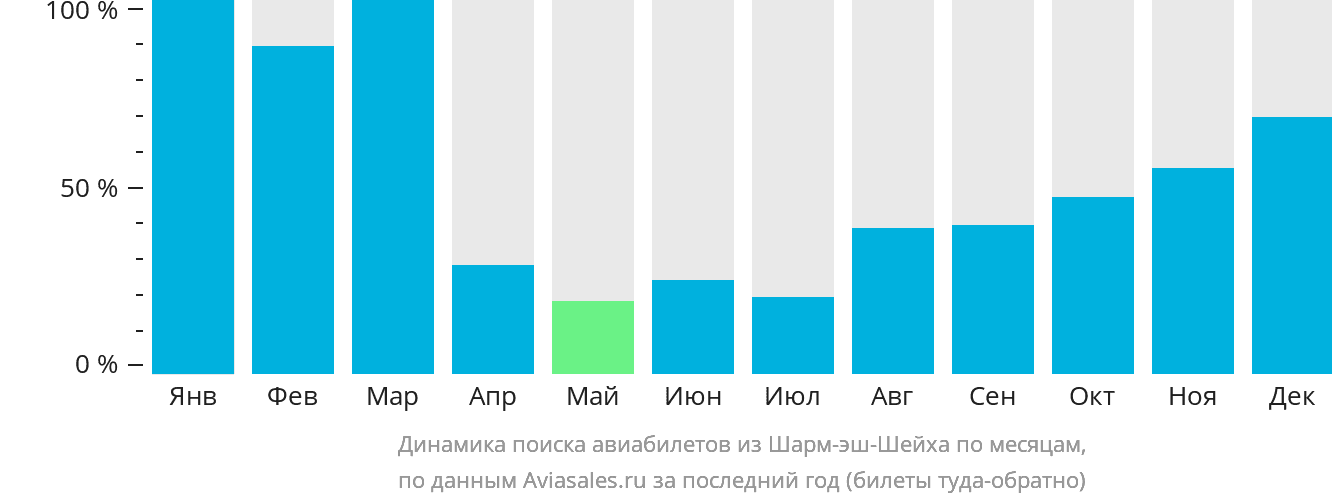 Динамика поиска авиабилетов из Шарм-эш-Шейха по месяцам
