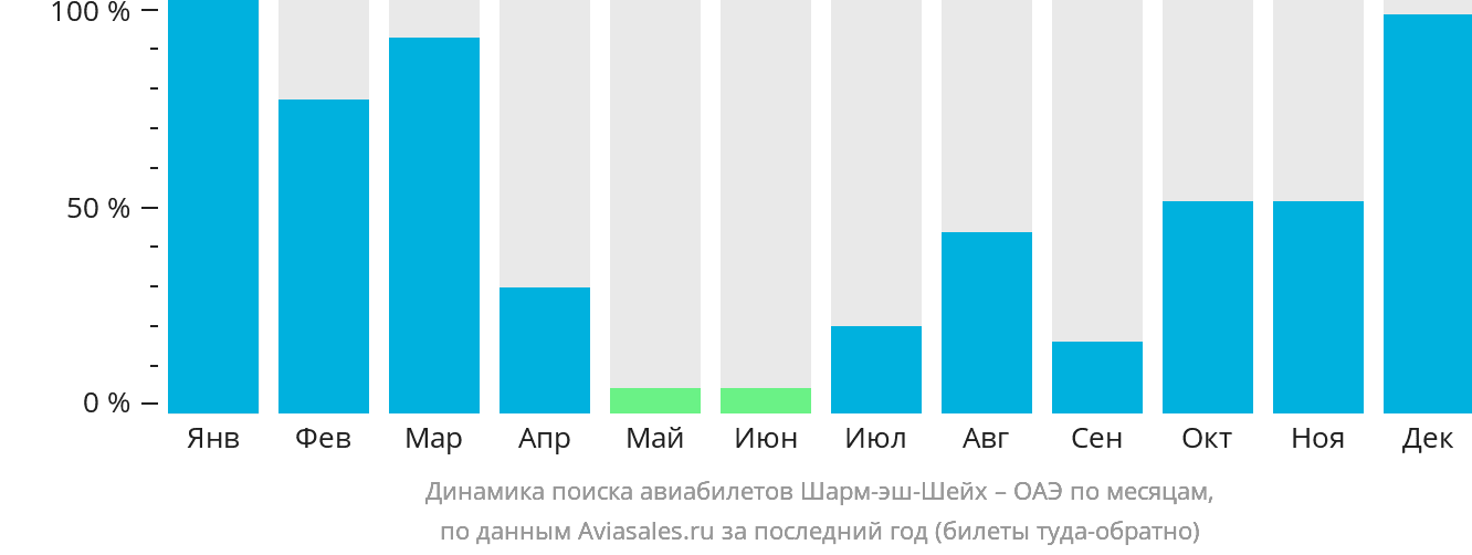 Динамика поиска авиабилетов из Шарм-эш-Шейха в ОАЭ по месяцам